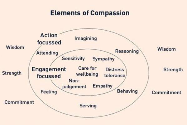 Compassion